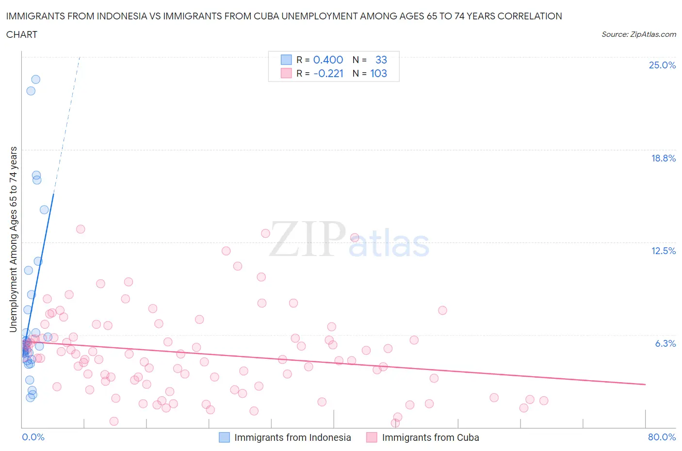 Immigrants from Indonesia vs Immigrants from Cuba Unemployment Among Ages 65 to 74 years
