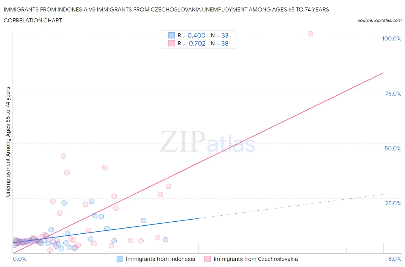 Immigrants from Indonesia vs Immigrants from Czechoslovakia Unemployment Among Ages 65 to 74 years