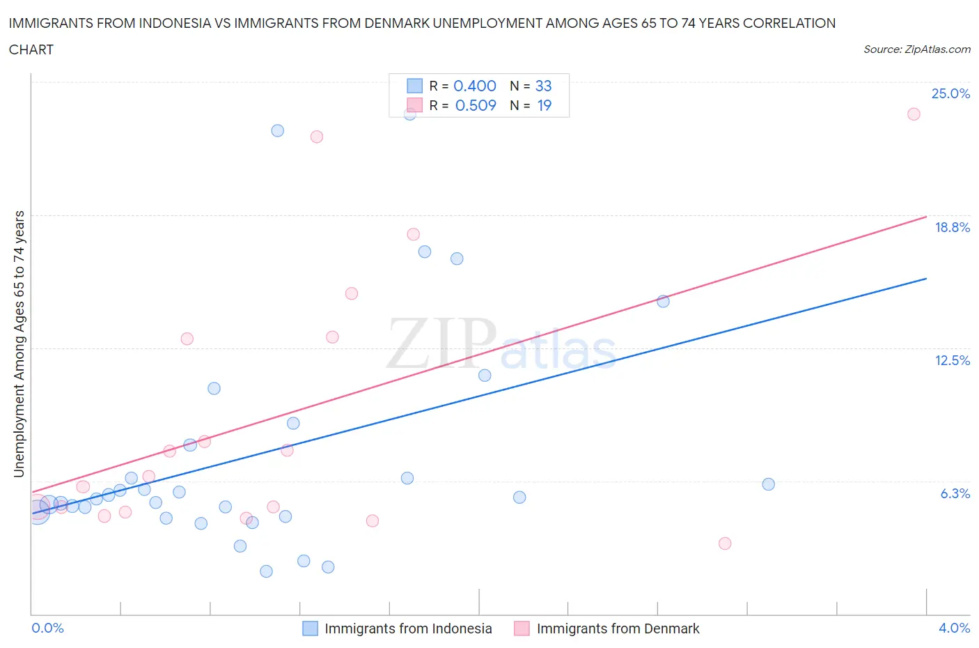 Immigrants from Indonesia vs Immigrants from Denmark Unemployment Among Ages 65 to 74 years