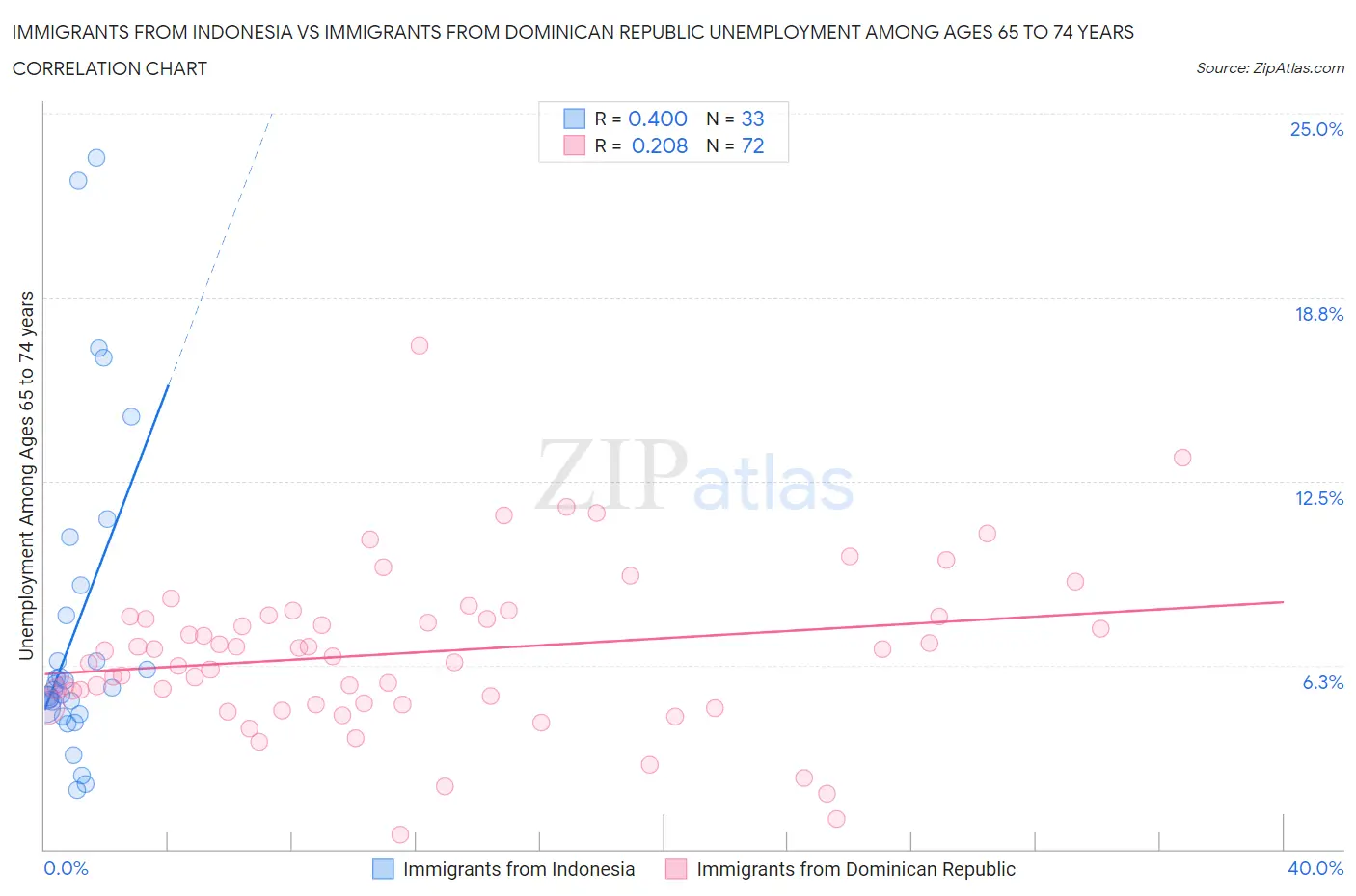 Immigrants from Indonesia vs Immigrants from Dominican Republic Unemployment Among Ages 65 to 74 years