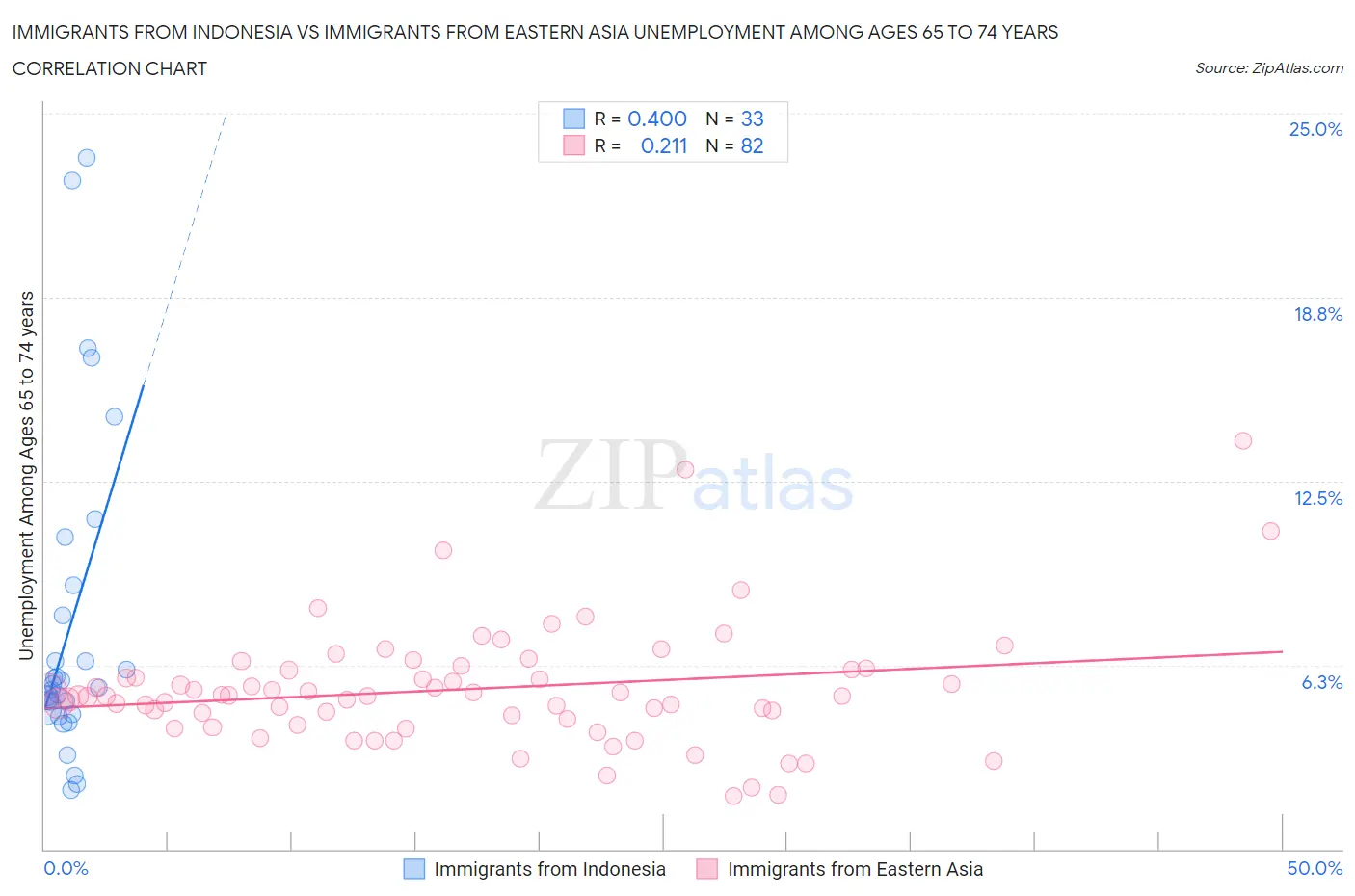 Immigrants from Indonesia vs Immigrants from Eastern Asia Unemployment Among Ages 65 to 74 years
