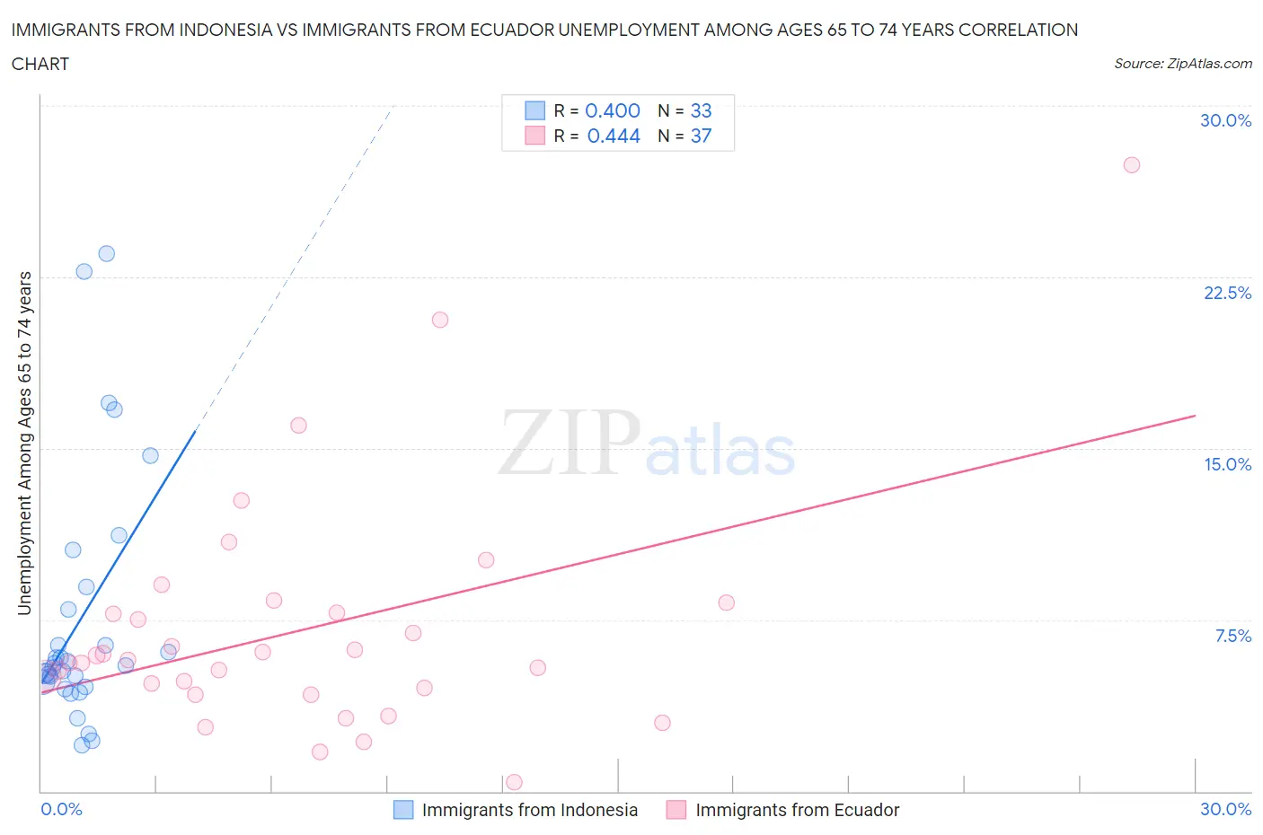 Immigrants from Indonesia vs Immigrants from Ecuador Unemployment Among Ages 65 to 74 years