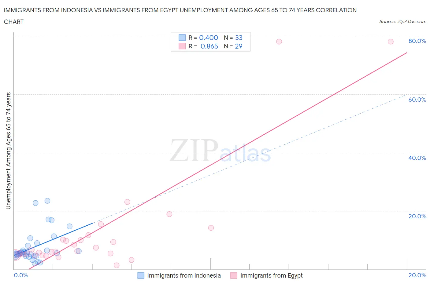 Immigrants from Indonesia vs Immigrants from Egypt Unemployment Among Ages 65 to 74 years