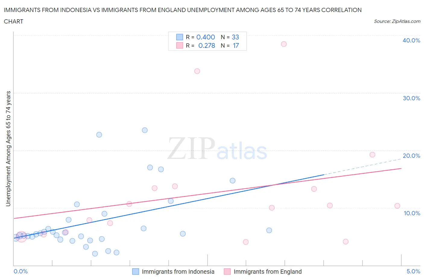 Immigrants from Indonesia vs Immigrants from England Unemployment Among Ages 65 to 74 years