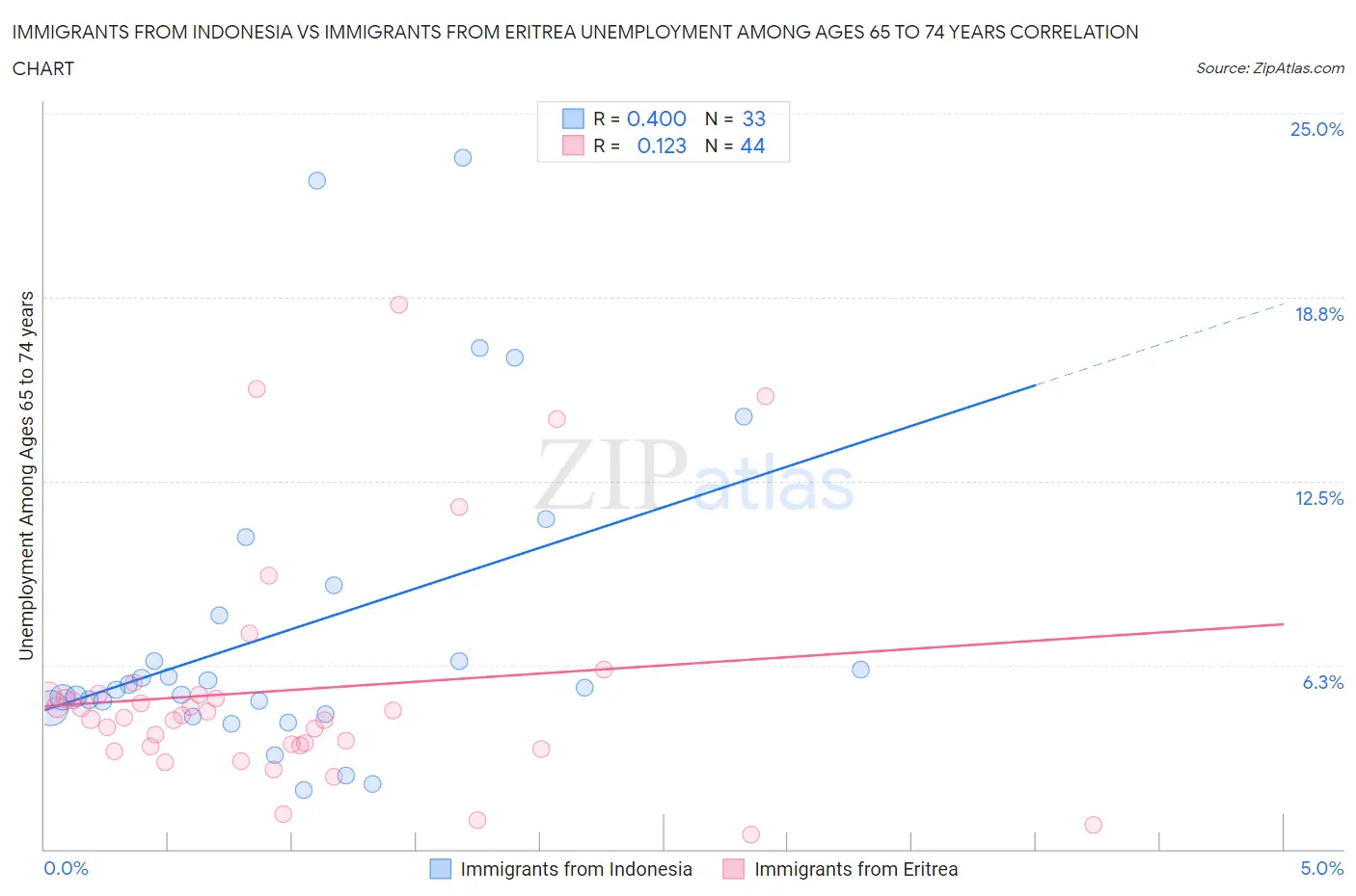 Immigrants from Indonesia vs Immigrants from Eritrea Unemployment Among Ages 65 to 74 years