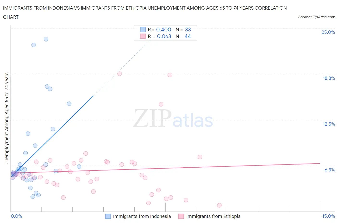 Immigrants from Indonesia vs Immigrants from Ethiopia Unemployment Among Ages 65 to 74 years