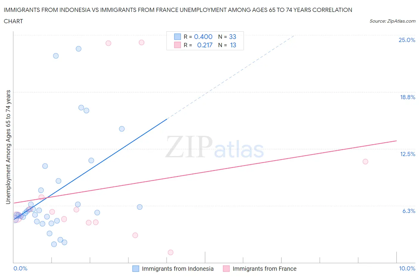 Immigrants from Indonesia vs Immigrants from France Unemployment Among Ages 65 to 74 years