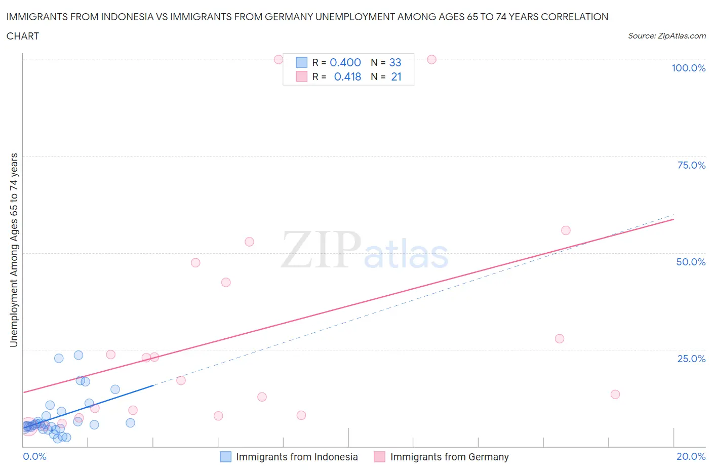 Immigrants from Indonesia vs Immigrants from Germany Unemployment Among Ages 65 to 74 years