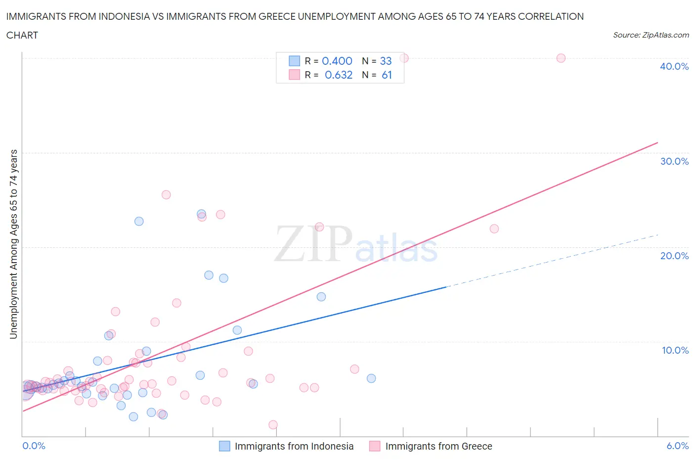 Immigrants from Indonesia vs Immigrants from Greece Unemployment Among Ages 65 to 74 years