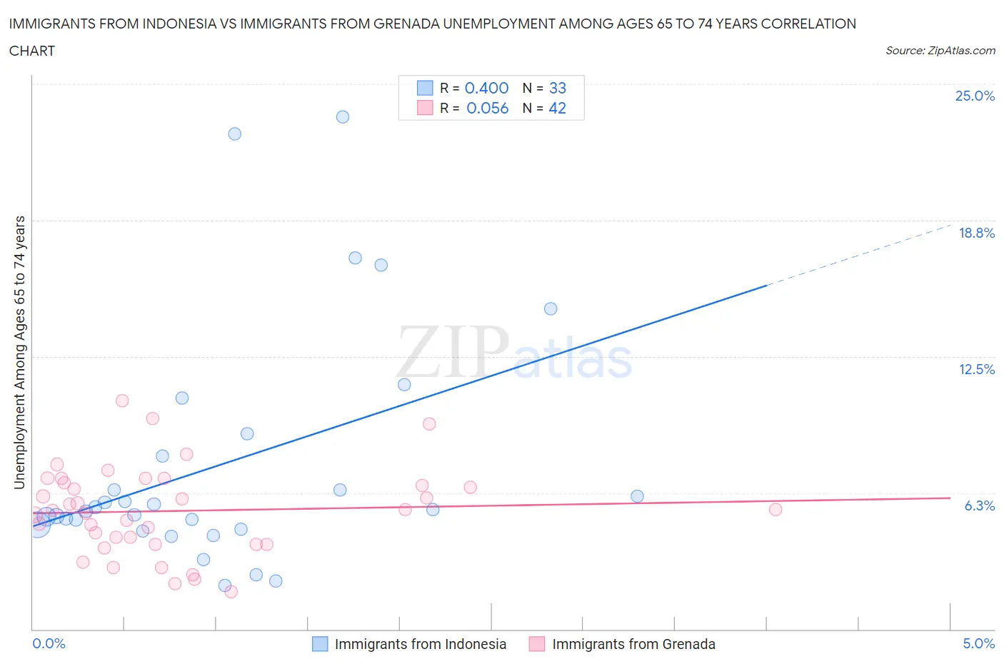 Immigrants from Indonesia vs Immigrants from Grenada Unemployment Among Ages 65 to 74 years