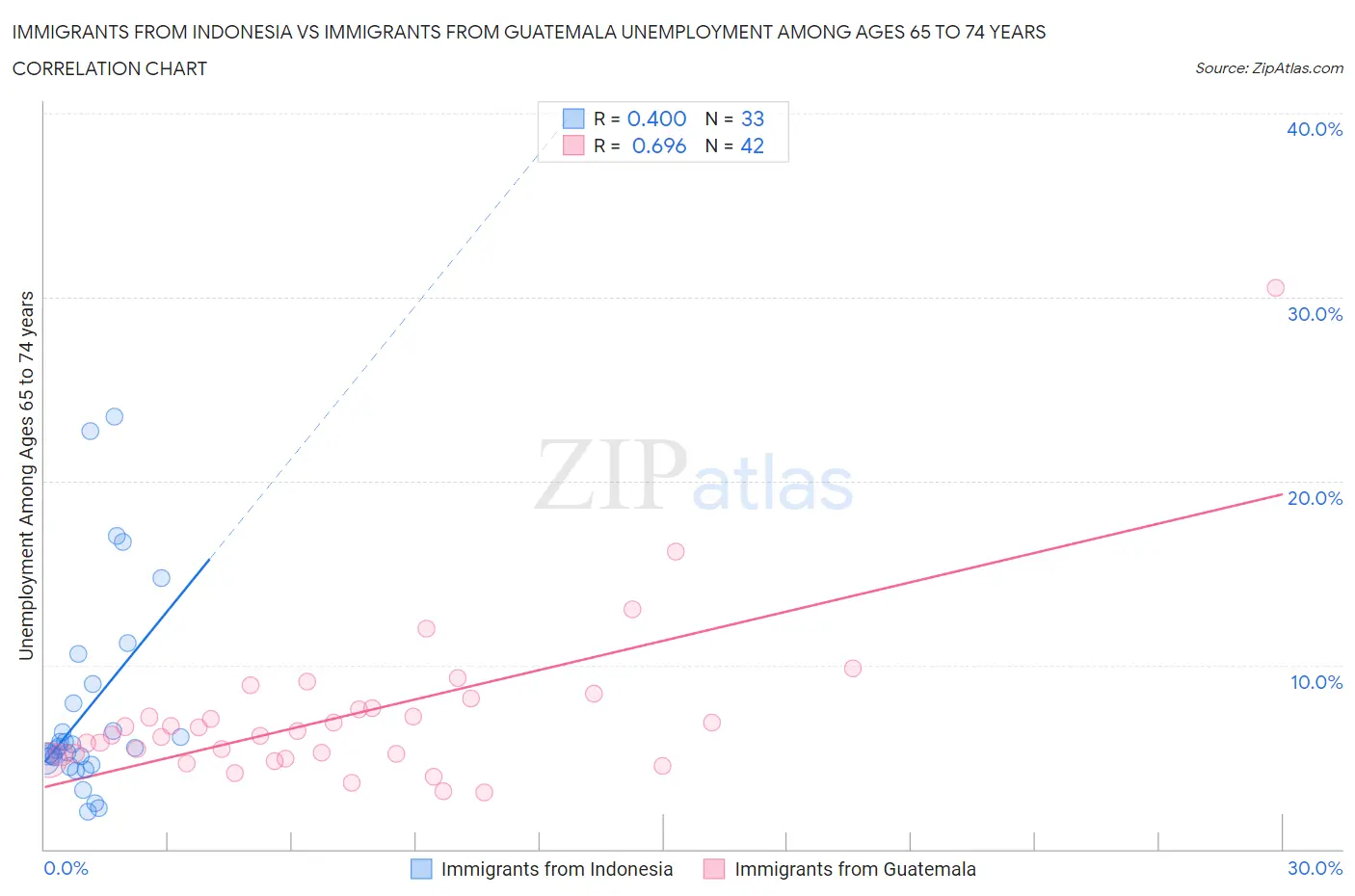Immigrants from Indonesia vs Immigrants from Guatemala Unemployment Among Ages 65 to 74 years