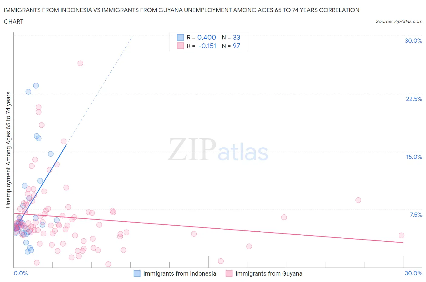 Immigrants from Indonesia vs Immigrants from Guyana Unemployment Among Ages 65 to 74 years