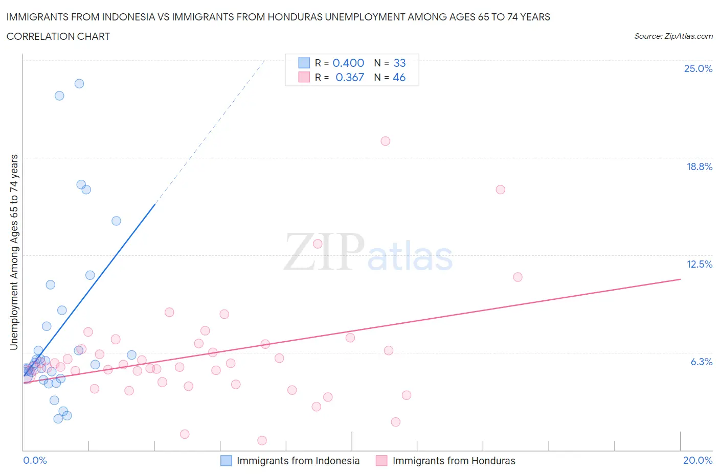Immigrants from Indonesia vs Immigrants from Honduras Unemployment Among Ages 65 to 74 years