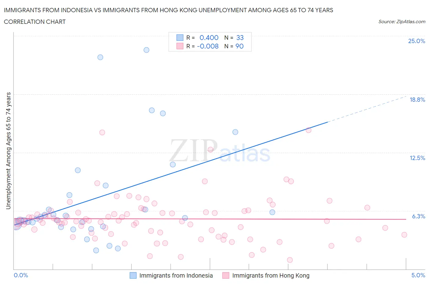 Immigrants from Indonesia vs Immigrants from Hong Kong Unemployment Among Ages 65 to 74 years