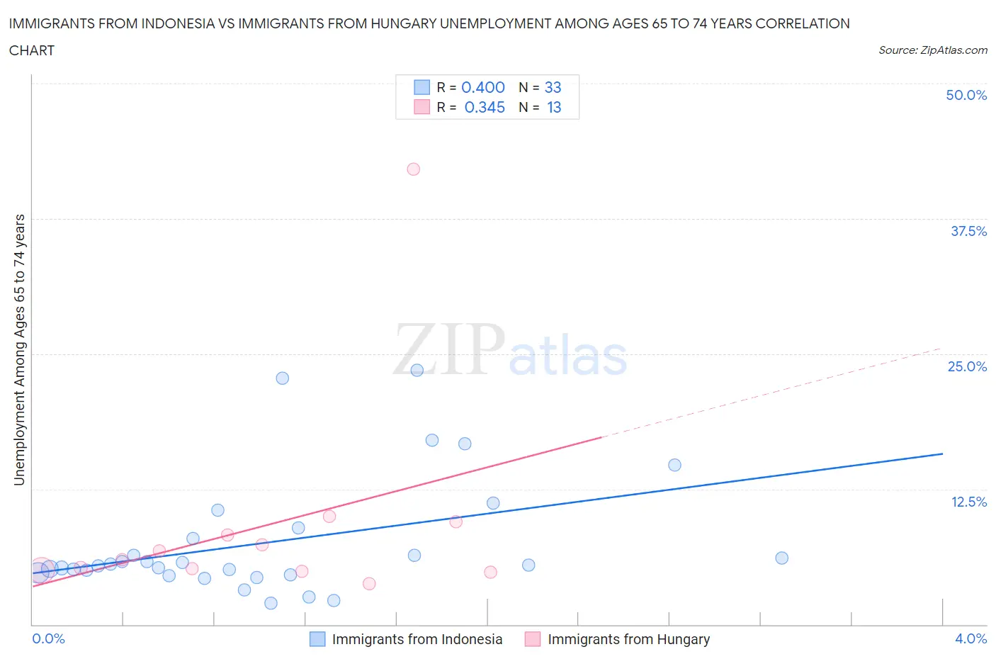 Immigrants from Indonesia vs Immigrants from Hungary Unemployment Among Ages 65 to 74 years
