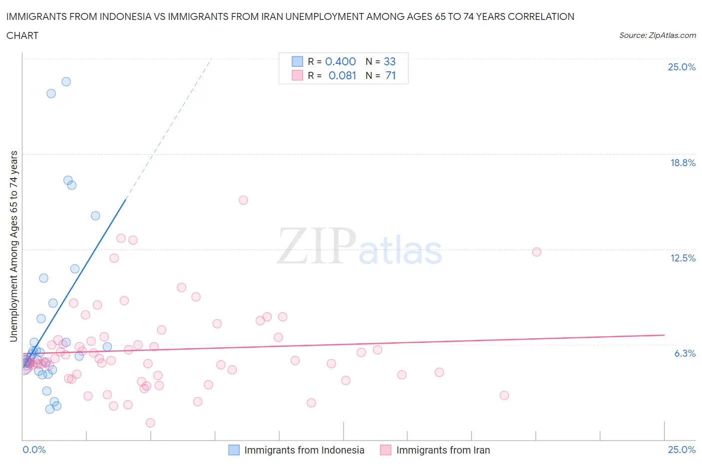Immigrants from Indonesia vs Immigrants from Iran Unemployment Among Ages 65 to 74 years