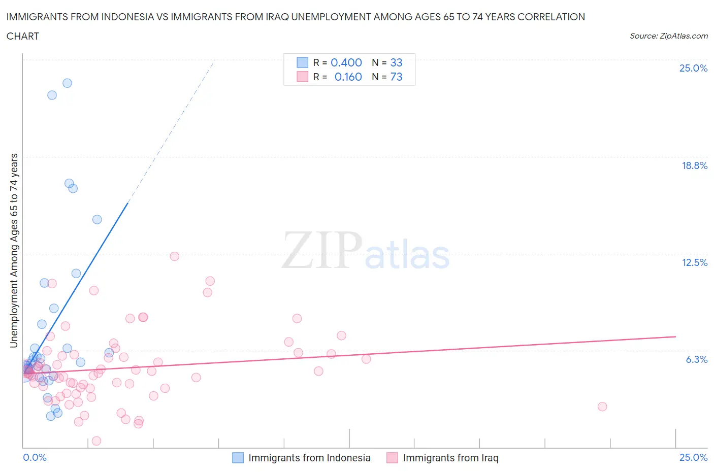 Immigrants from Indonesia vs Immigrants from Iraq Unemployment Among Ages 65 to 74 years