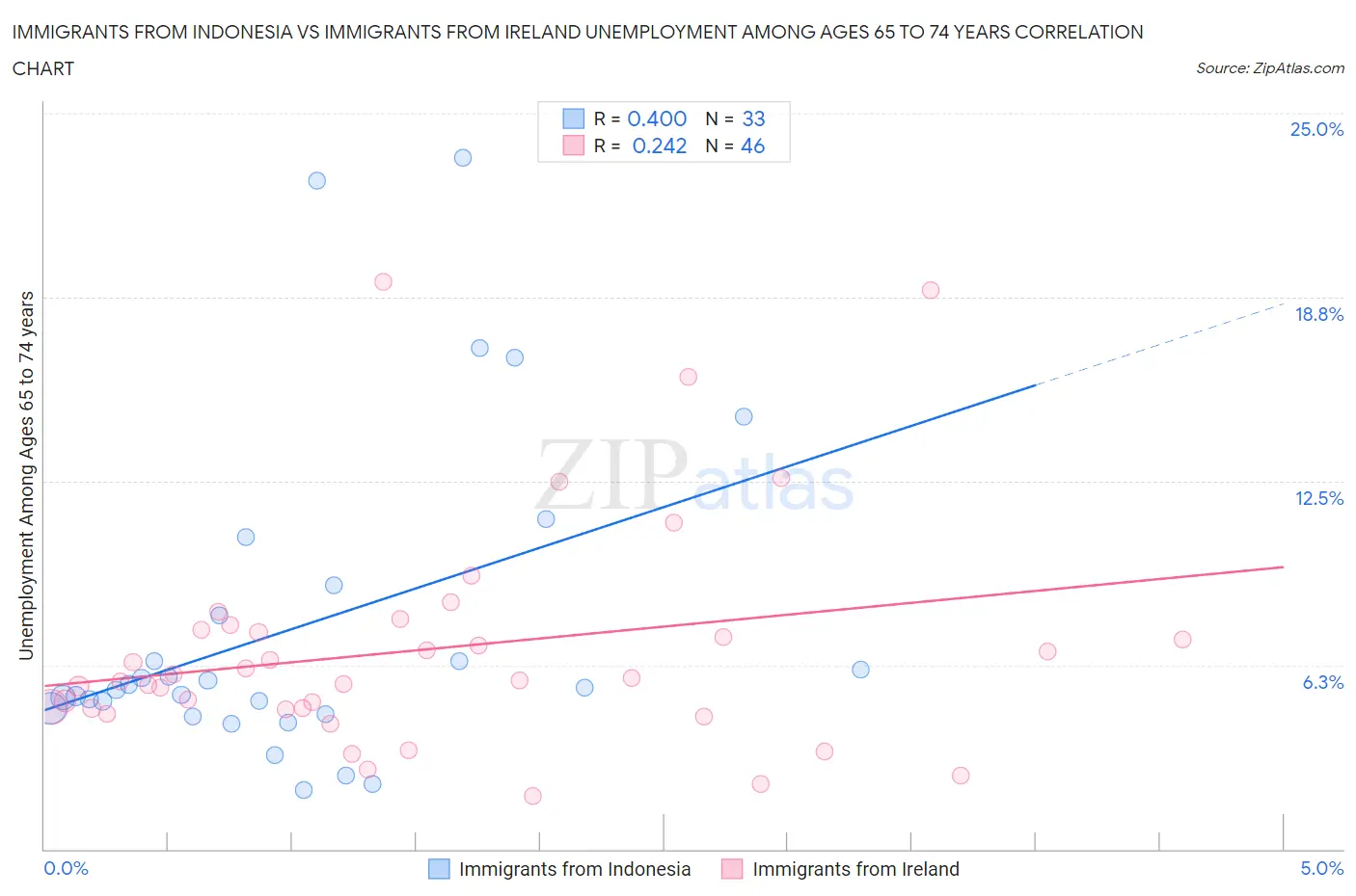 Immigrants from Indonesia vs Immigrants from Ireland Unemployment Among Ages 65 to 74 years