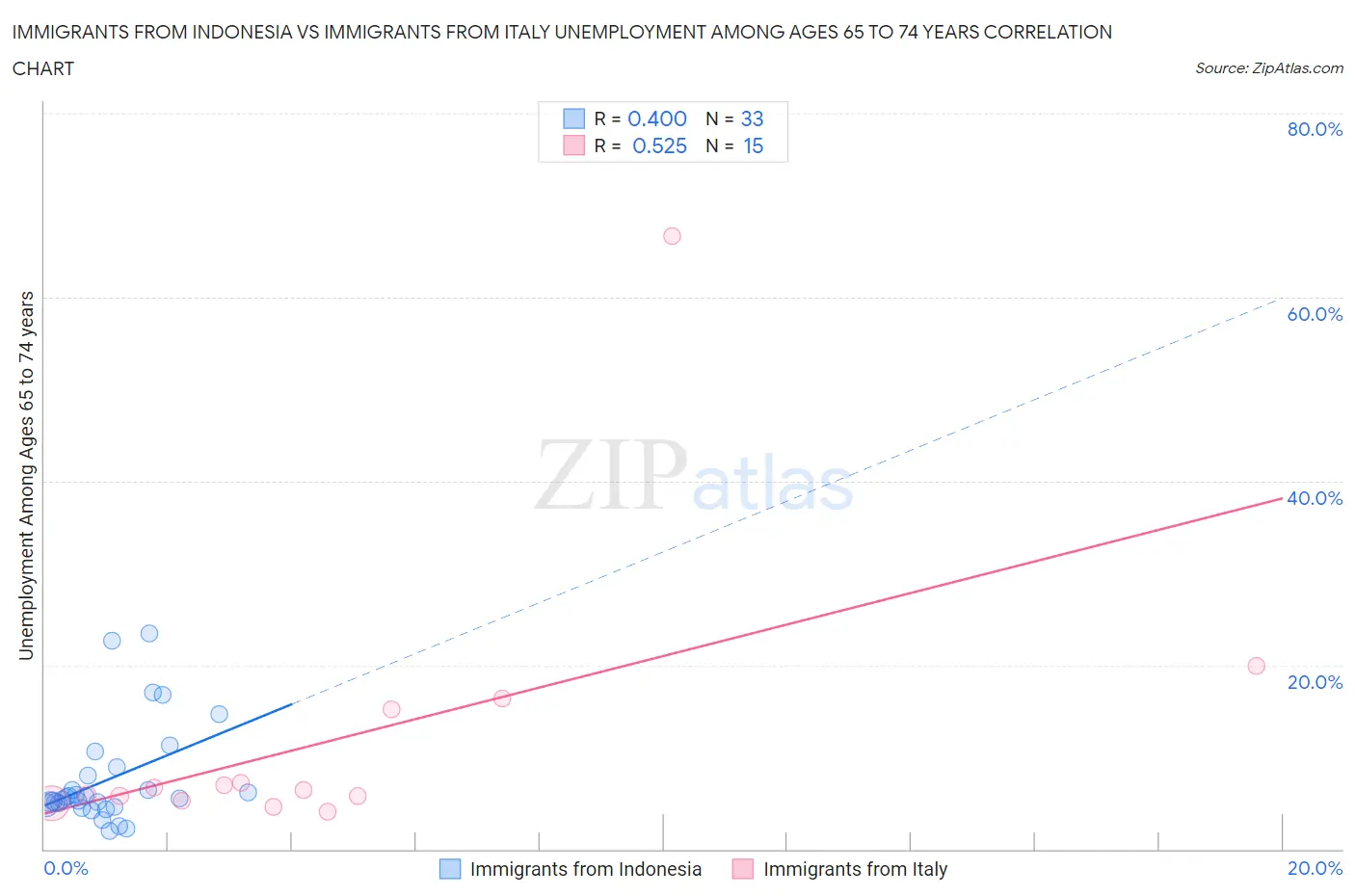 Immigrants from Indonesia vs Immigrants from Italy Unemployment Among Ages 65 to 74 years