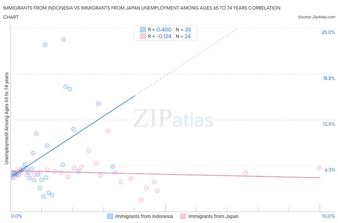 Immigrants from Indonesia vs Immigrants from Japan Unemployment Among Ages 65 to 74 years