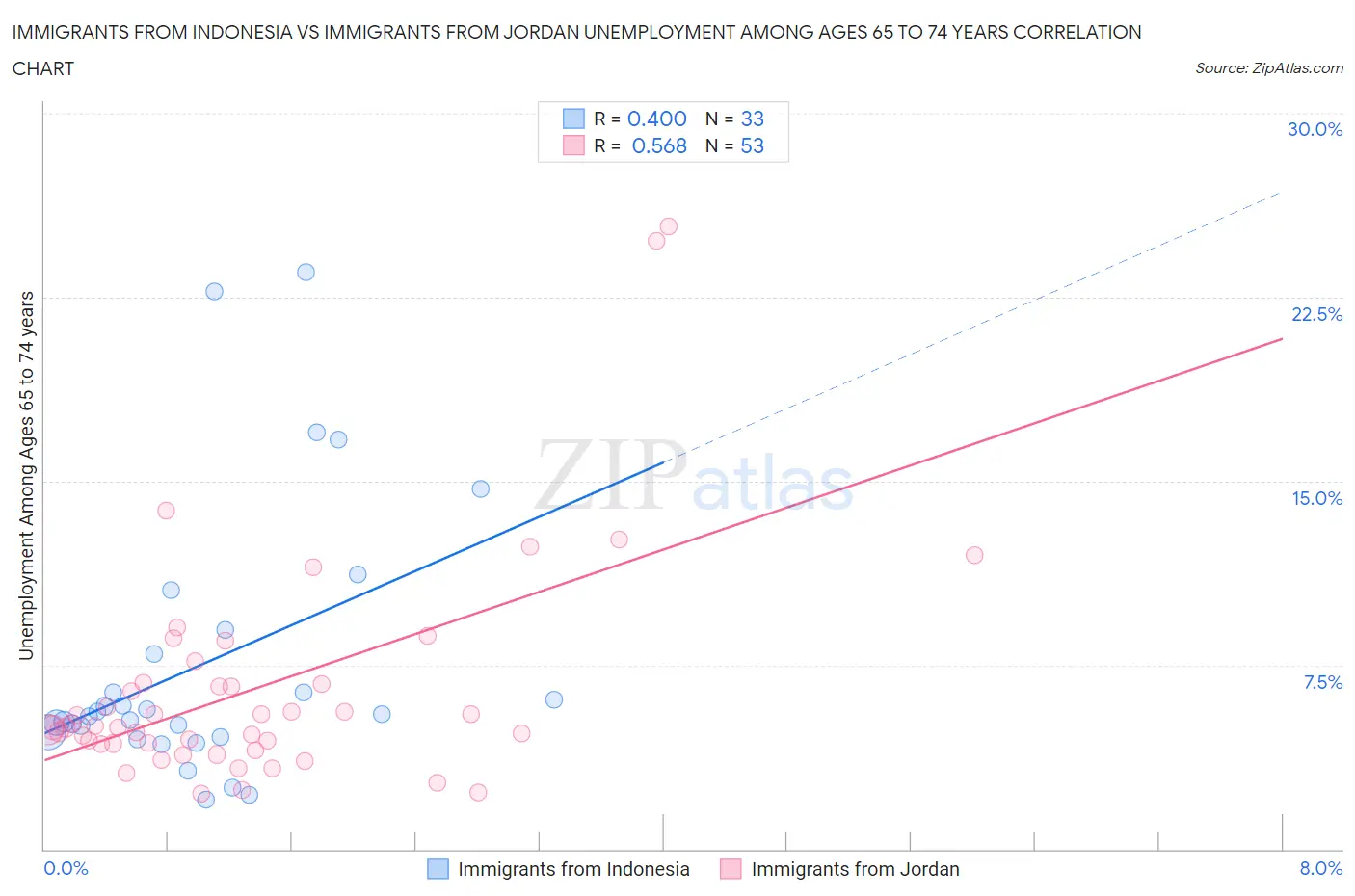 Immigrants from Indonesia vs Immigrants from Jordan Unemployment Among Ages 65 to 74 years