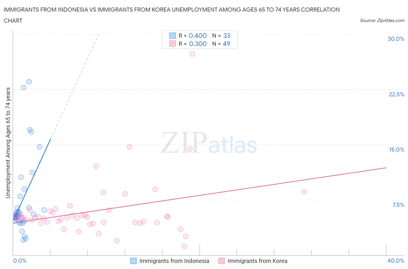 Immigrants from Indonesia vs Immigrants from Korea Unemployment Among Ages 65 to 74 years
