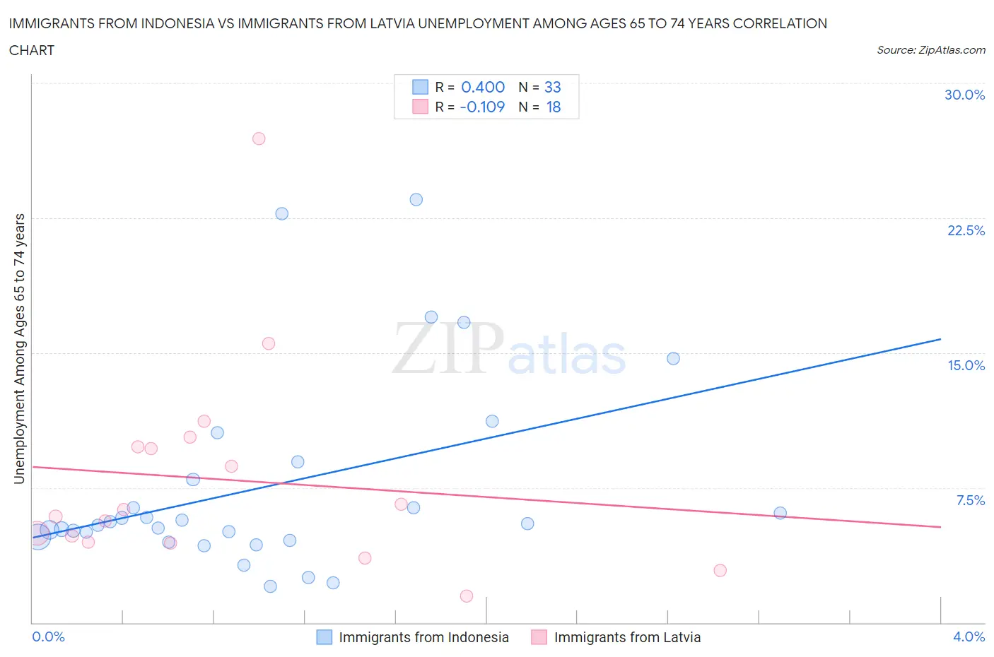 Immigrants from Indonesia vs Immigrants from Latvia Unemployment Among Ages 65 to 74 years