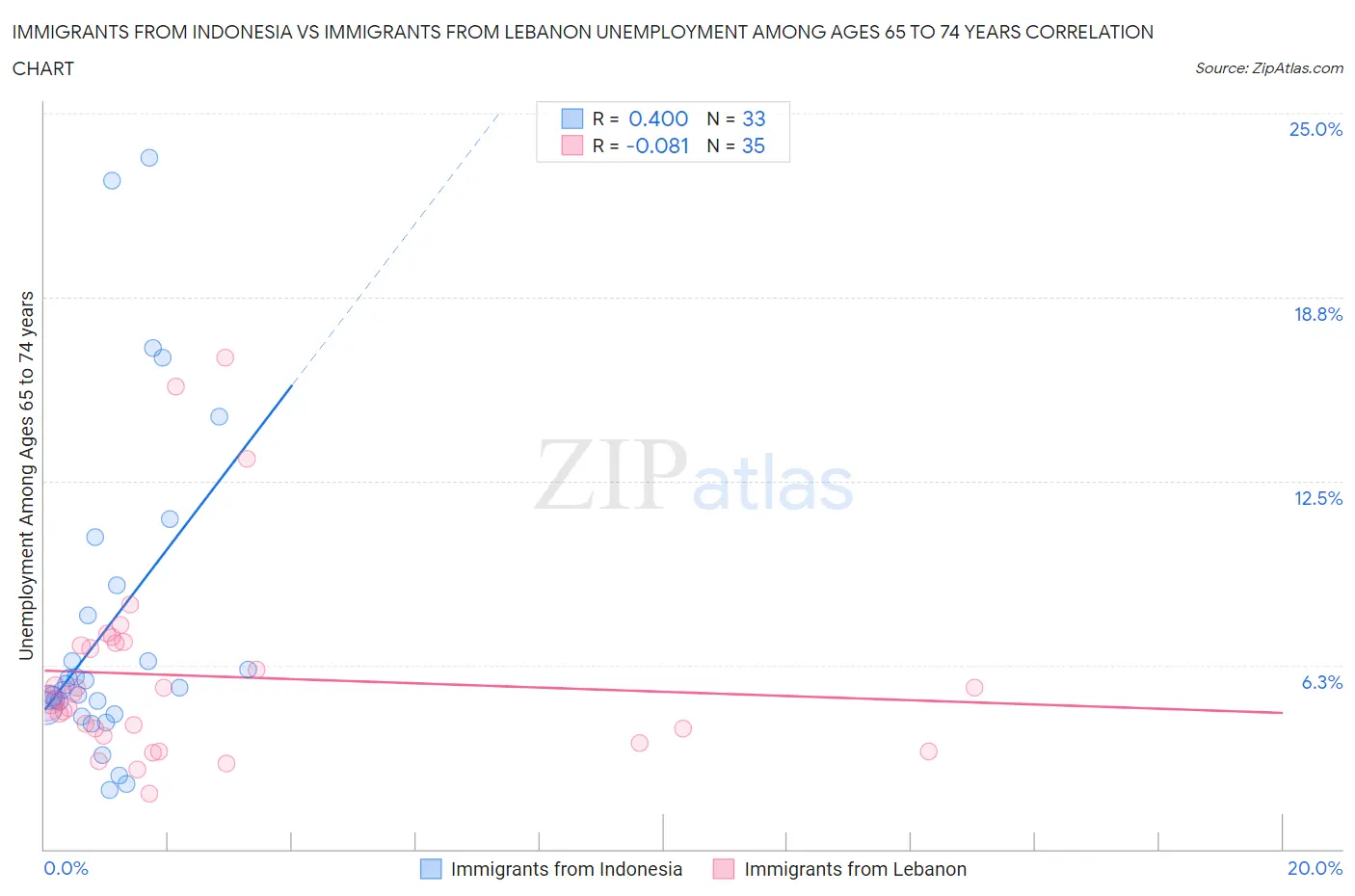 Immigrants from Indonesia vs Immigrants from Lebanon Unemployment Among Ages 65 to 74 years