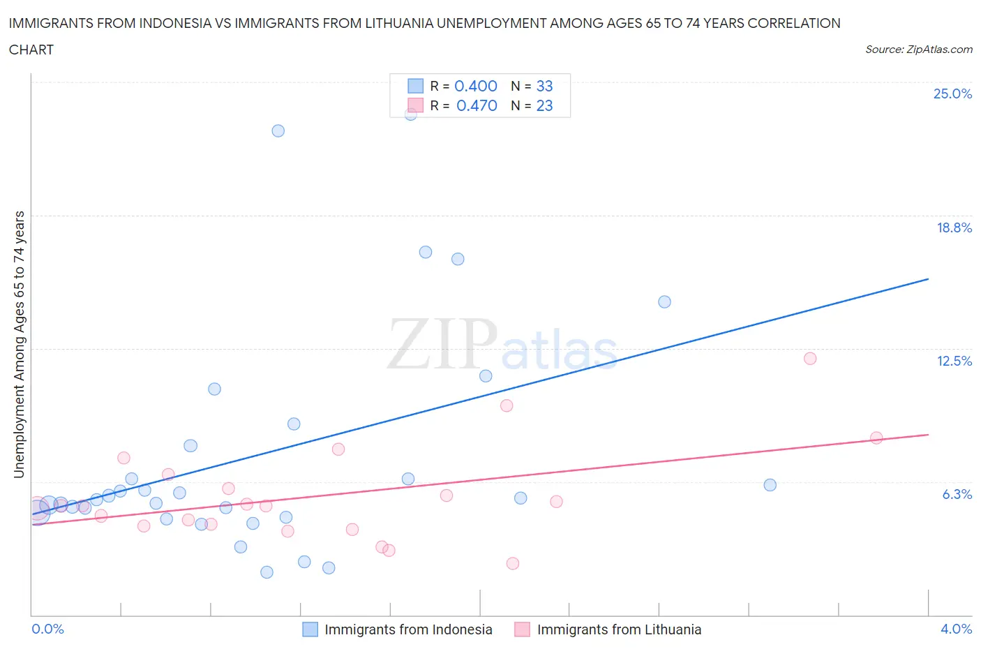 Immigrants from Indonesia vs Immigrants from Lithuania Unemployment Among Ages 65 to 74 years