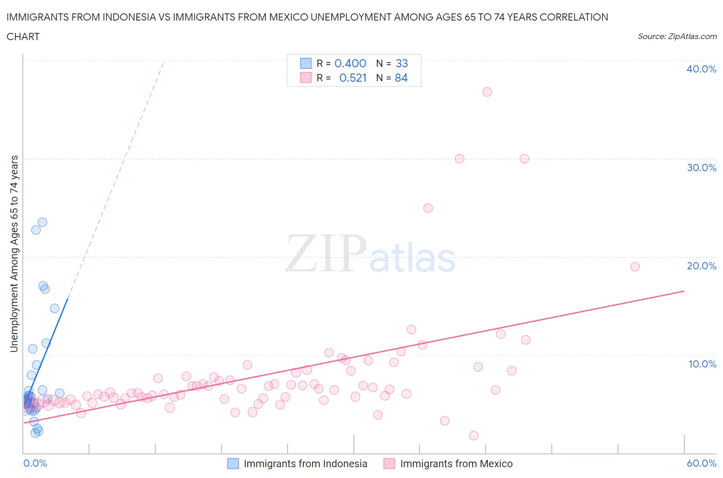 Immigrants from Indonesia vs Immigrants from Mexico Unemployment Among Ages 65 to 74 years