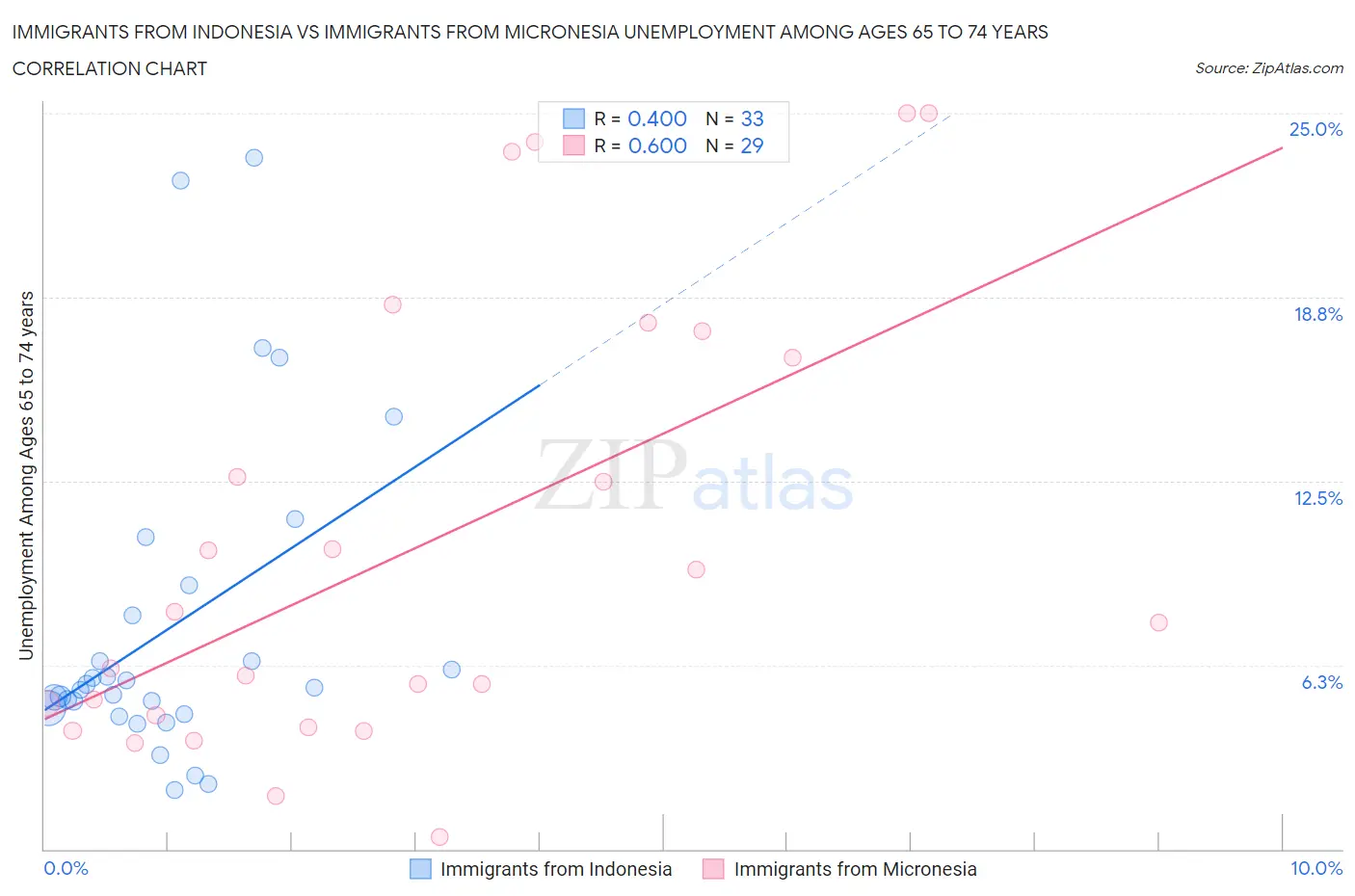 Immigrants from Indonesia vs Immigrants from Micronesia Unemployment Among Ages 65 to 74 years