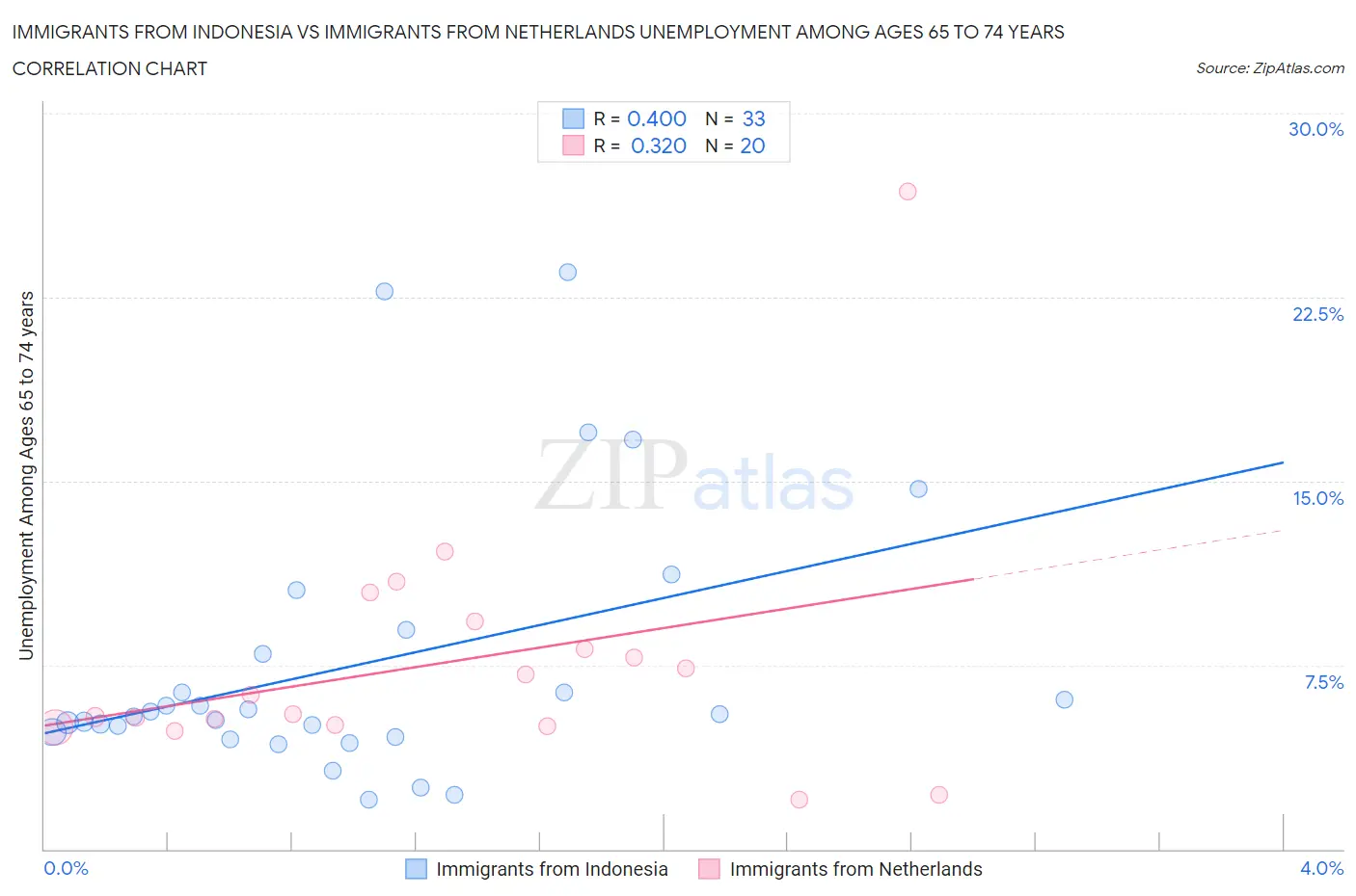 Immigrants from Indonesia vs Immigrants from Netherlands Unemployment Among Ages 65 to 74 years