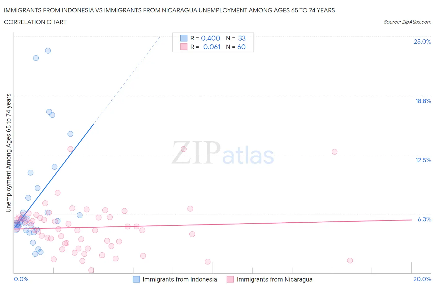 Immigrants from Indonesia vs Immigrants from Nicaragua Unemployment Among Ages 65 to 74 years