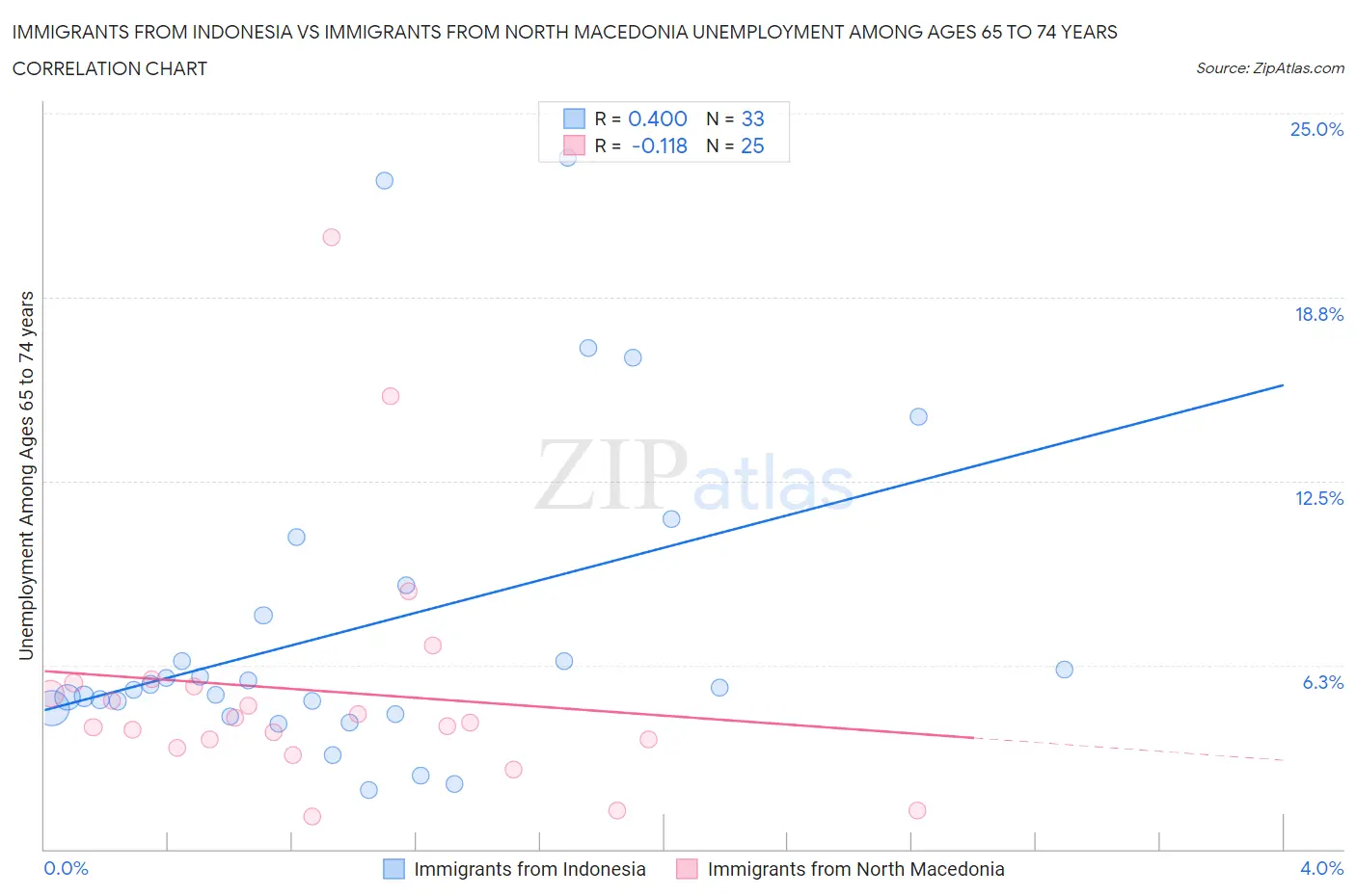 Immigrants from Indonesia vs Immigrants from North Macedonia Unemployment Among Ages 65 to 74 years