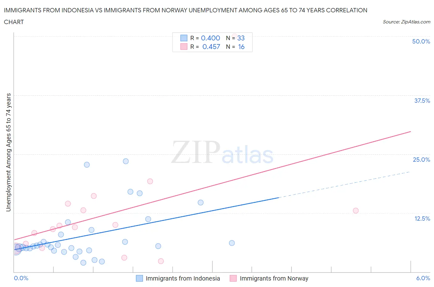 Immigrants from Indonesia vs Immigrants from Norway Unemployment Among Ages 65 to 74 years