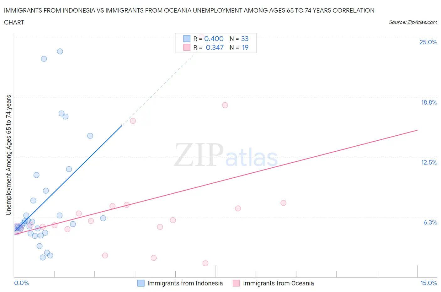 Immigrants from Indonesia vs Immigrants from Oceania Unemployment Among Ages 65 to 74 years