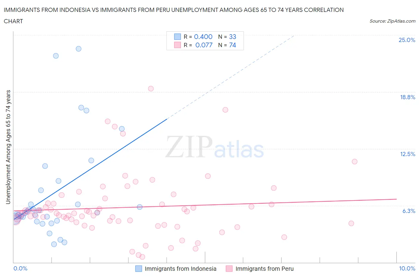 Immigrants from Indonesia vs Immigrants from Peru Unemployment Among Ages 65 to 74 years