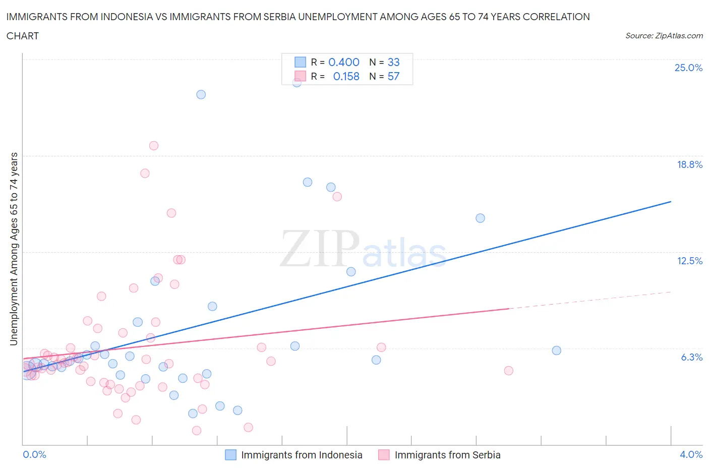 Immigrants from Indonesia vs Immigrants from Serbia Unemployment Among Ages 65 to 74 years