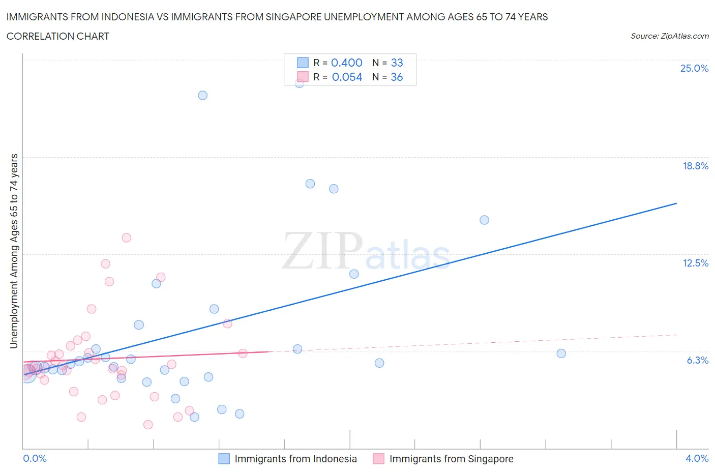 Immigrants from Indonesia vs Immigrants from Singapore Unemployment Among Ages 65 to 74 years