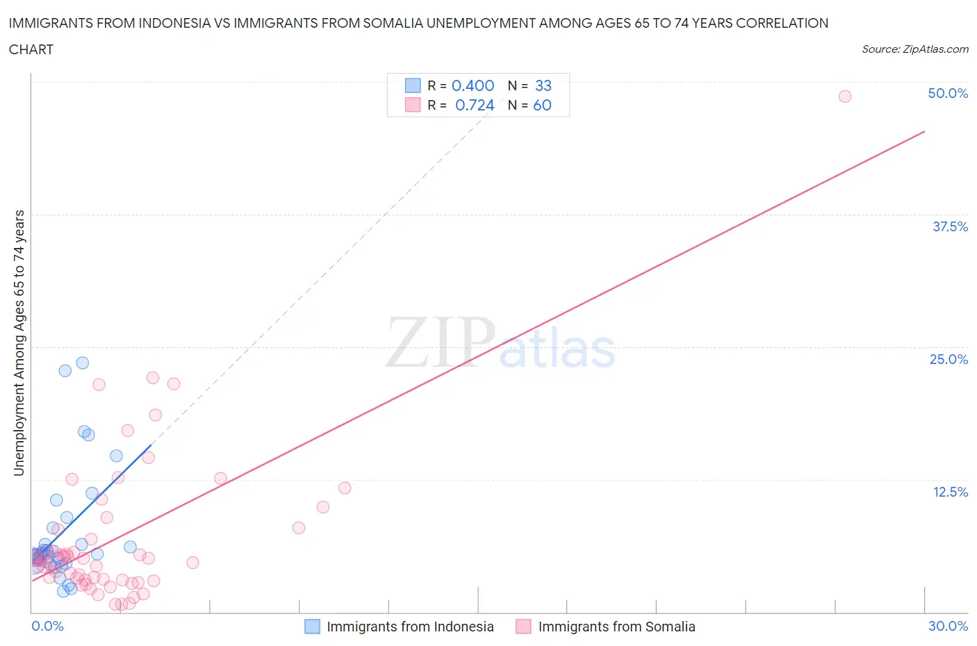 Immigrants from Indonesia vs Immigrants from Somalia Unemployment Among Ages 65 to 74 years