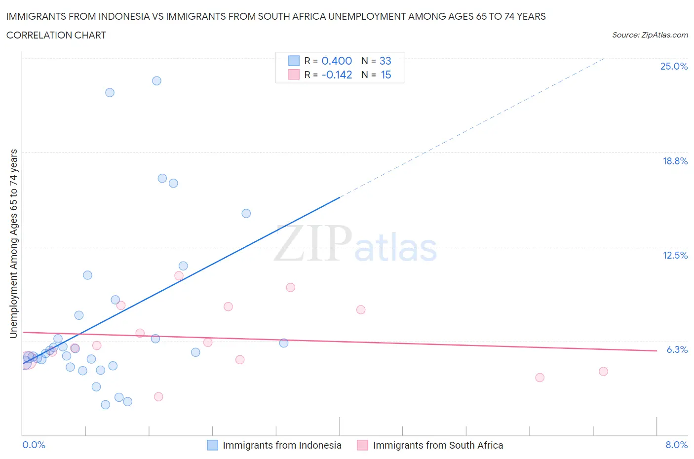 Immigrants from Indonesia vs Immigrants from South Africa Unemployment Among Ages 65 to 74 years