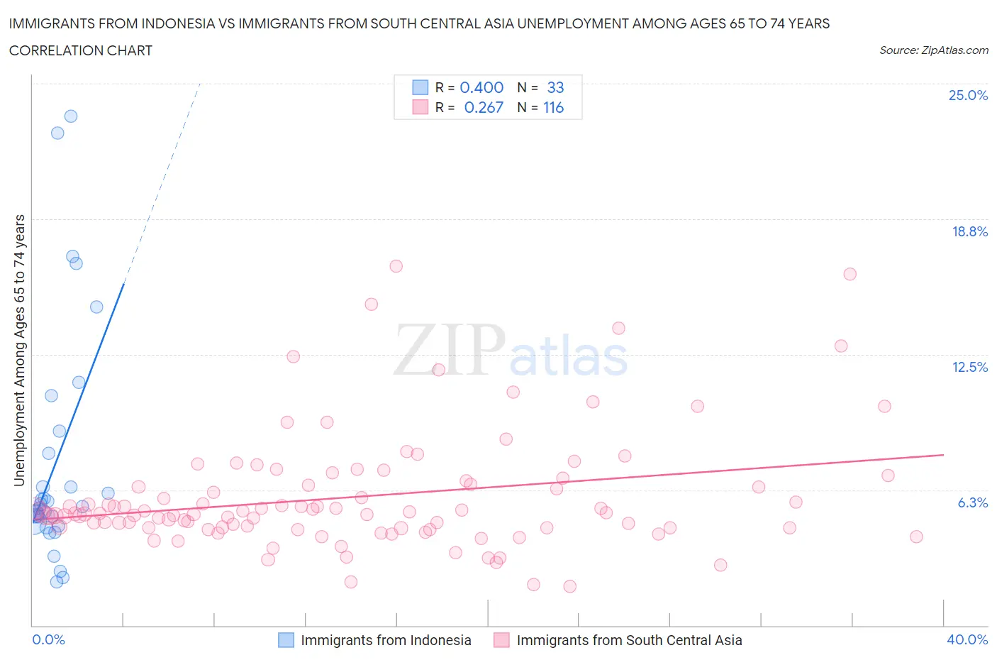 Immigrants from Indonesia vs Immigrants from South Central Asia Unemployment Among Ages 65 to 74 years