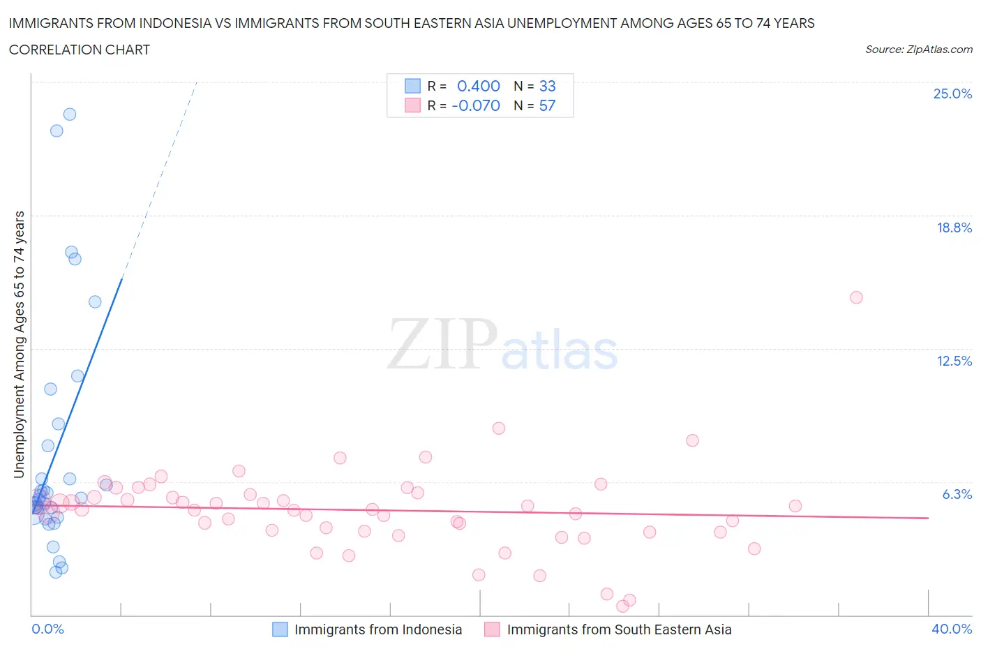 Immigrants from Indonesia vs Immigrants from South Eastern Asia Unemployment Among Ages 65 to 74 years