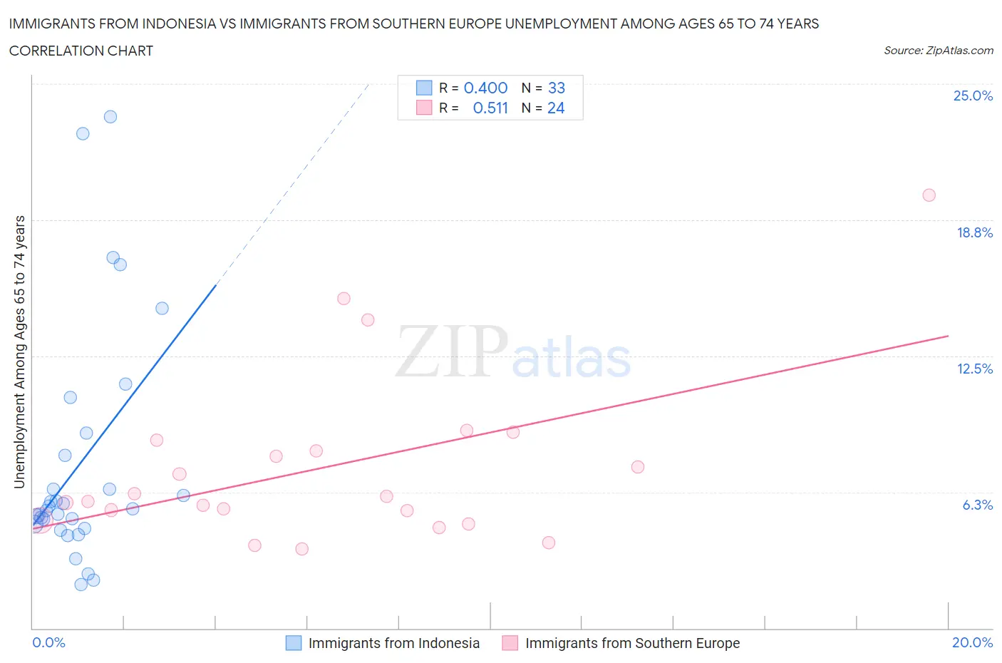 Immigrants from Indonesia vs Immigrants from Southern Europe Unemployment Among Ages 65 to 74 years