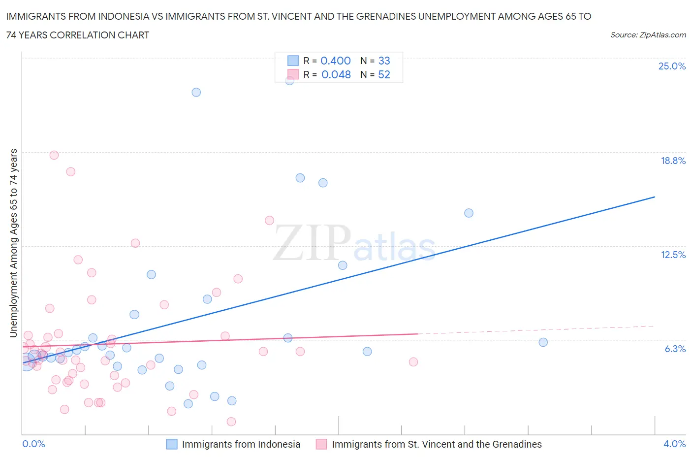 Immigrants from Indonesia vs Immigrants from St. Vincent and the Grenadines Unemployment Among Ages 65 to 74 years