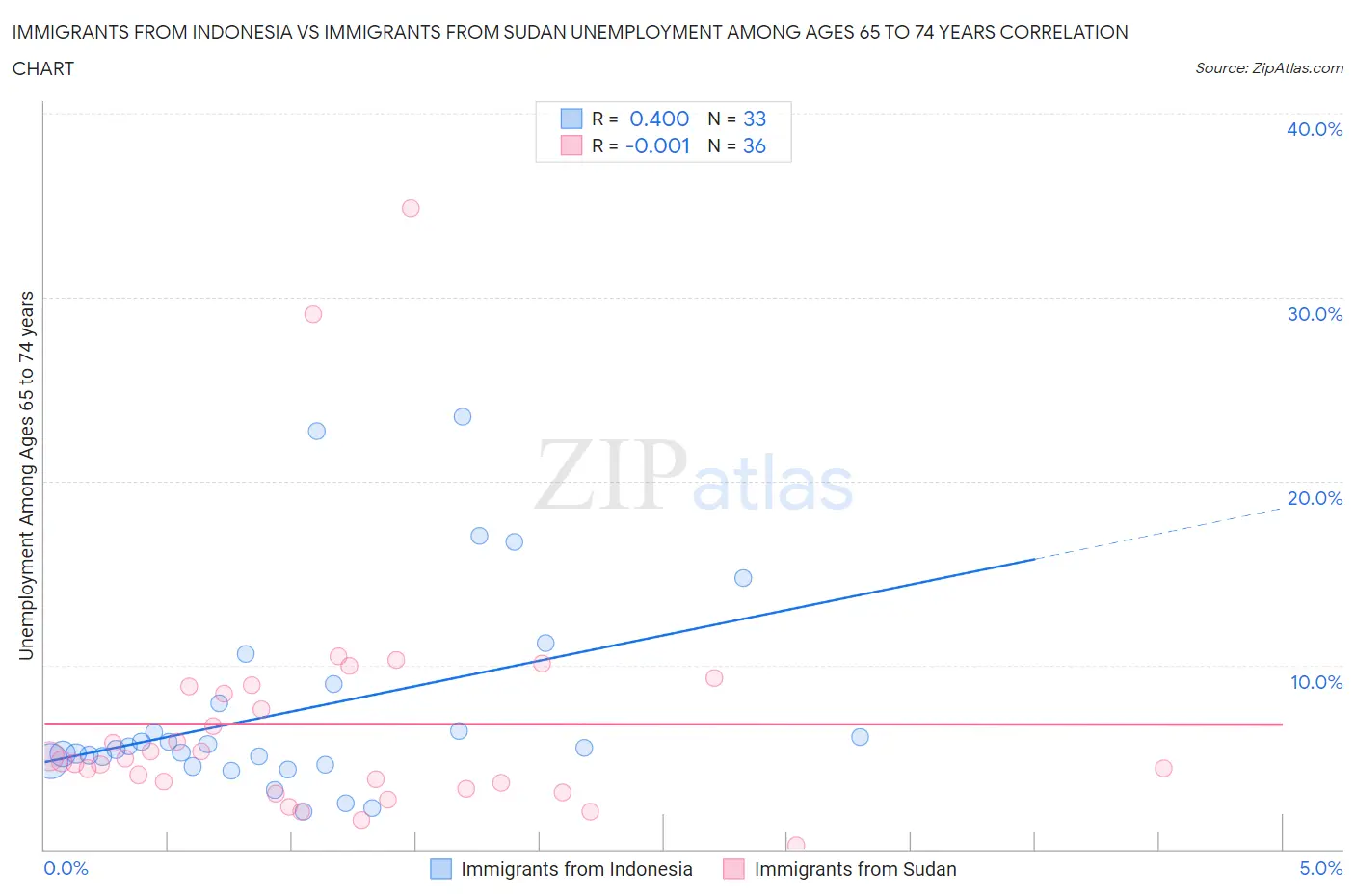 Immigrants from Indonesia vs Immigrants from Sudan Unemployment Among Ages 65 to 74 years