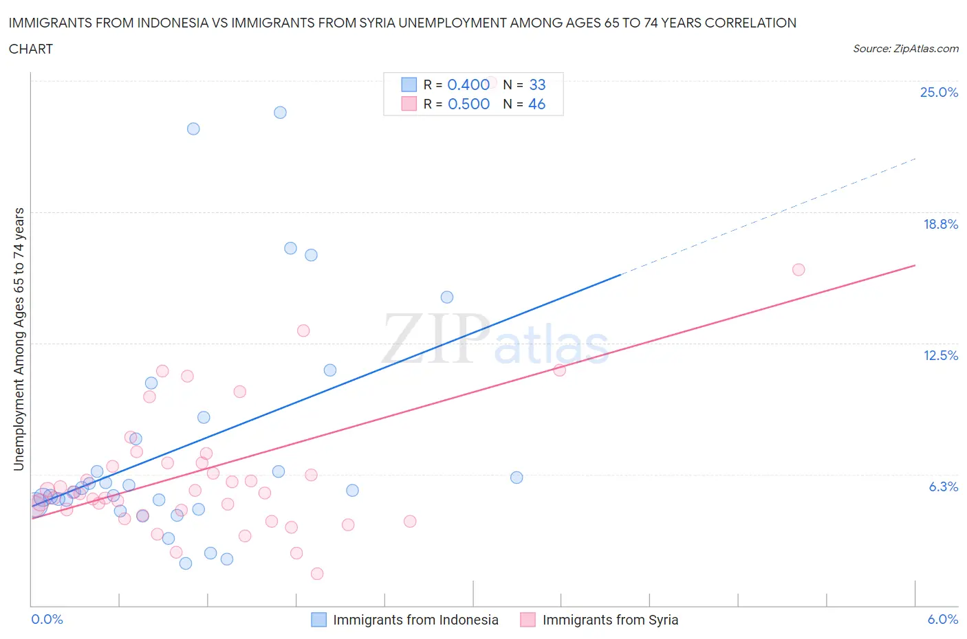 Immigrants from Indonesia vs Immigrants from Syria Unemployment Among Ages 65 to 74 years