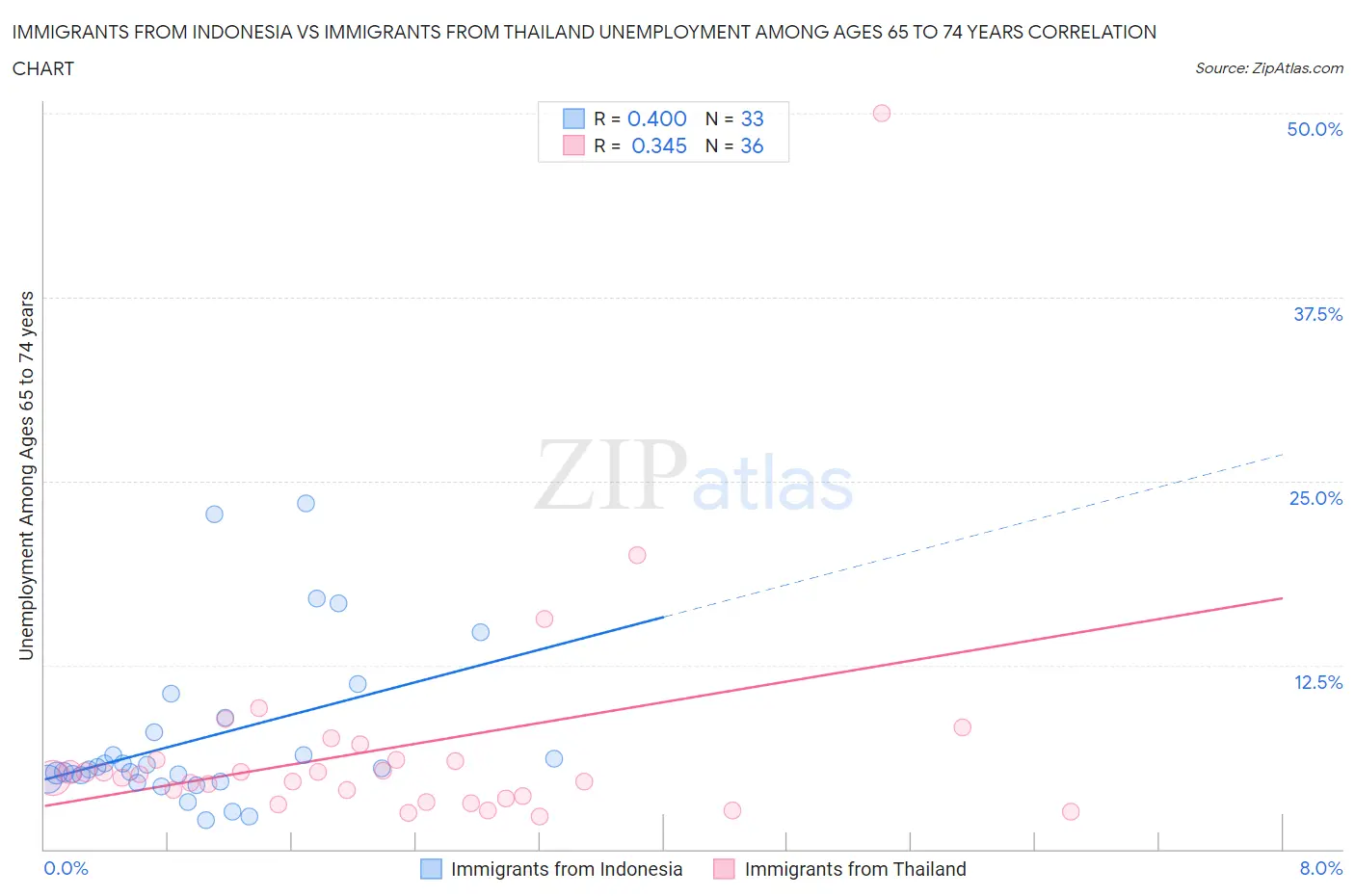 Immigrants from Indonesia vs Immigrants from Thailand Unemployment Among Ages 65 to 74 years