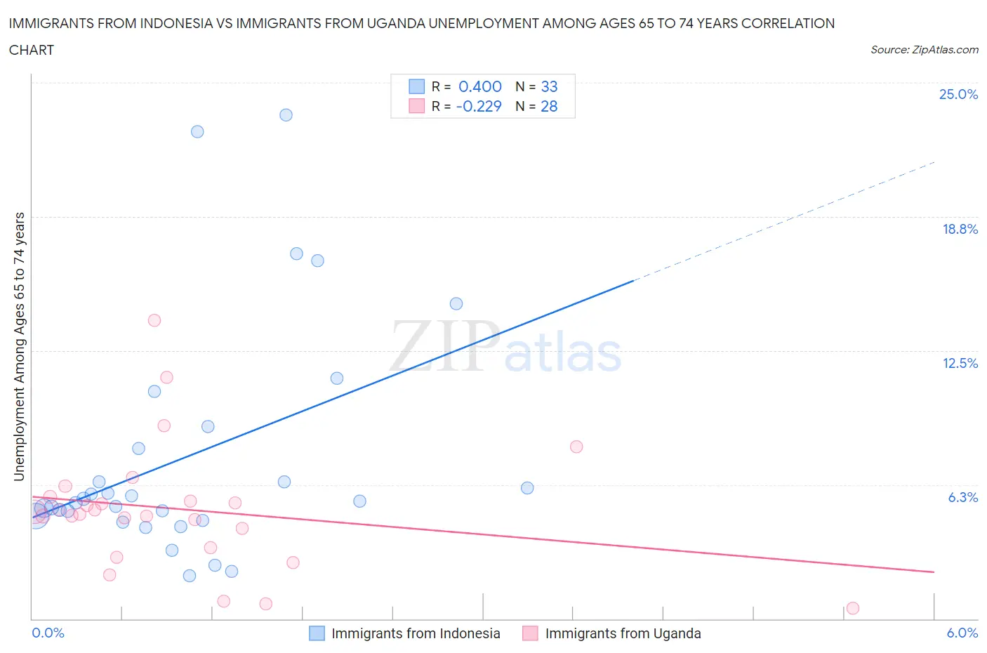 Immigrants from Indonesia vs Immigrants from Uganda Unemployment Among Ages 65 to 74 years