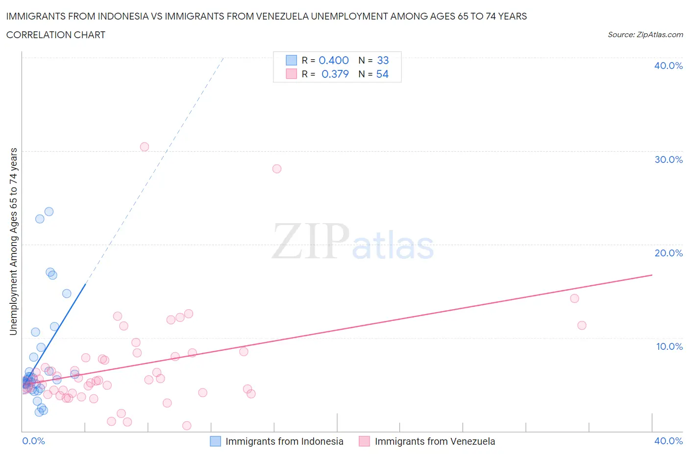 Immigrants from Indonesia vs Immigrants from Venezuela Unemployment Among Ages 65 to 74 years